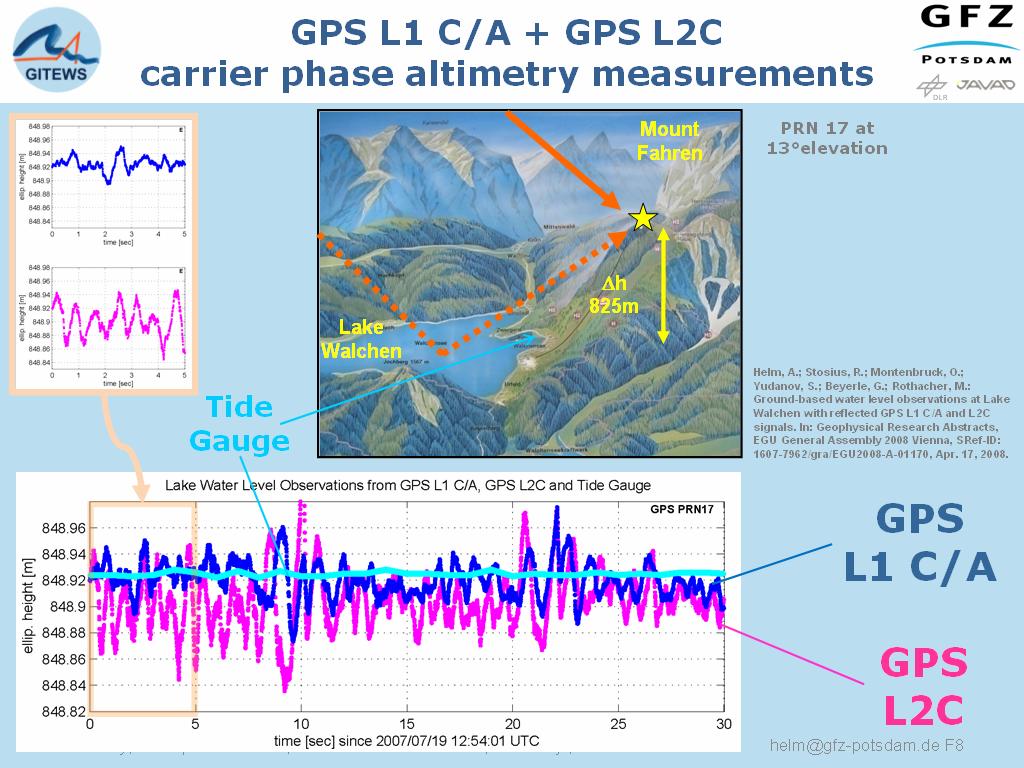 Phase Altimetry: Example GNSS-R 2008 Workshop 24-25 Sept, 2008,