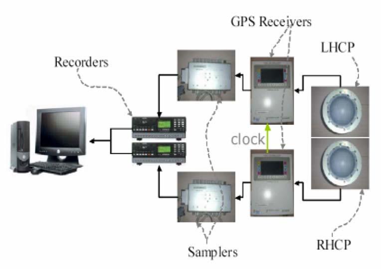 Airborne Reflectometry: Set-up RHCP LHCP GNSS-R