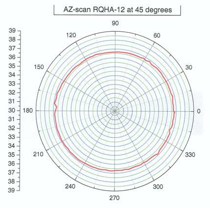 Fig. 4 Results of scans of the radiation pattern of the RQHA-12 with the dimensions of Table