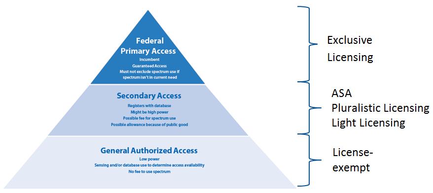 DIFFERENT DIMENSIONS OF SPECTRUM LICENSING The pyramid depicts the hierarchical view of spectrum access licensing forms, complemented by reference