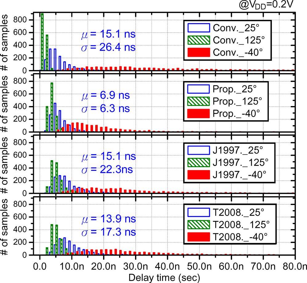 58 IEEE TRANSACTIONS ON CIRCUITS AND SYSTEMS II: EXPRESS BRIEFS, VOL. 59, NO. 1, JANUARY 2012 Fig. 7. Delay time and power consumption versus capacitive loads at 10 MHz.