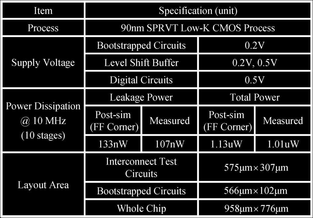 1 pj/cycle, and the leakage power is 107 nw, which is the best, as compared with [4] and [6]. Fig. 10. Measured waveform at 200-mV core V DD (500-mV I/O V DD ). TABLE II CHIP SUMMARY V.
