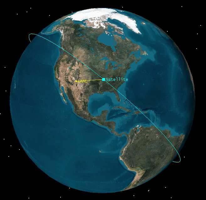 Example Scenario 350 km circular, 51.6 deg. inclination. ISS s orbit. Groundstation at Los Alamos.