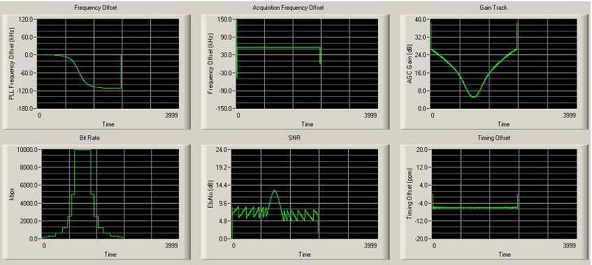 Example Results (Ground Station) Doppler Frequency Shift Acquisition Frequency Automatic Gain Control Bit Rate vs Time