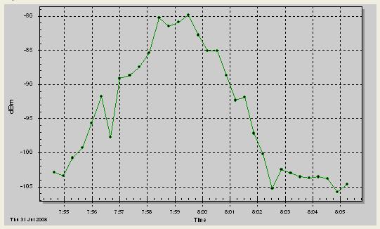 Measured Link Performance GeneSat-1 Link Dynamics* CFE: Measured RSSI > 80 pass ~25dB