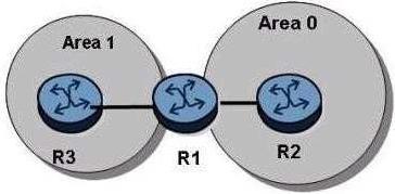The OSPF adjacency between routers R3 and R1 is down.