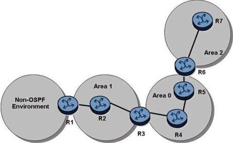 C. Backbone area D. Normal area Answer: B Question No: 6 Click the exhibit button. In the topology shown, router R1 is an ASBR configured to export external routes to OSPF.
