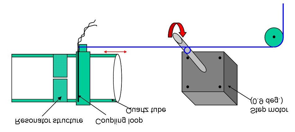 18 Pavel Cevc et al. Fig 3.: Schematic of coupling loop control using step motor. a frequency of several Hertz could be achieved.