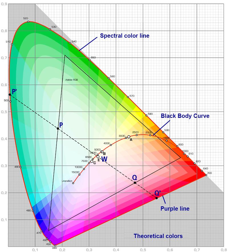 Fig. 3 The CIE standard chromaticity diagram shows all real colors by color tone and color saturation via the chromaticity coordinates x, y.