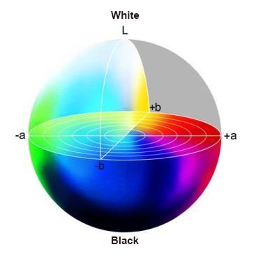 different color spaces, which correspond to the color doctrine and are therefore easier to understand. CIE-L*a*b color space The CIE-L*a*b is a very frequently used color system.