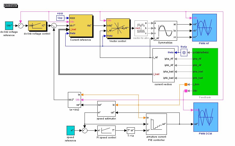 Control of Electrical Drives. Laboratory exercise 2 3 Figure 2.2 Control system implemented in Simulink RT-model The 3-φ converter is modulated with symmetrized references.