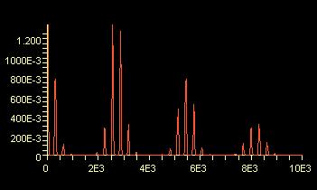 3 Va Vb 2 + Vb 3 Order 3 terms: 3Fa, 2Fa-Fb, 2Fa, 2Fb-Fa, 2Fb, 3Fb (+DC) inband; cannot be filtered Input signals: two sinewave f1 and f2 Output signal: Inputs: f1, f2 harmonics 2f1, 2f2, 3f1,.
