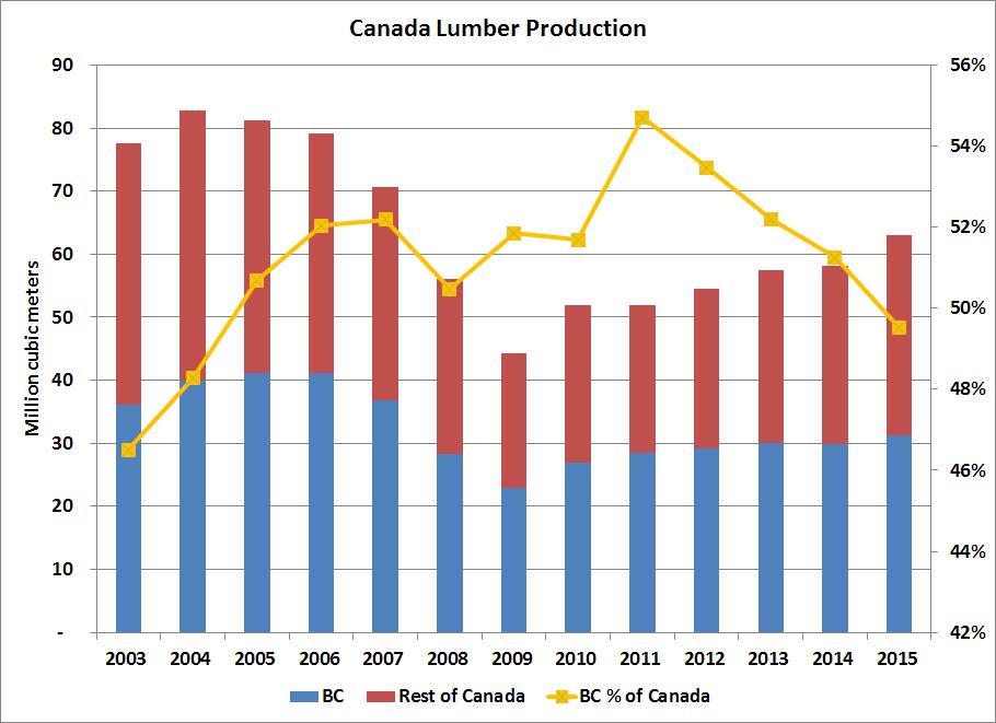 BC / rest of Canada lumber