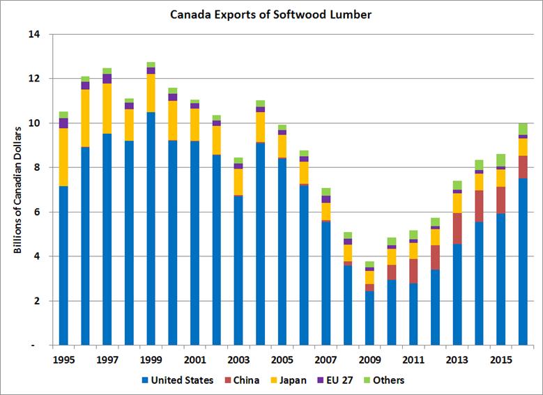 13 Canada lumber exports Source: