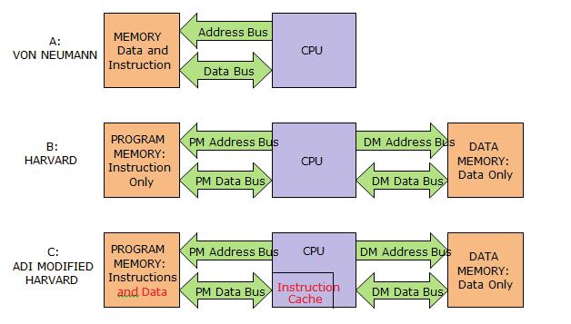 Figure: MICROPROCESSOR ARCHITECTURES 2) Harvard Architecture (named for the work done at Harvard University) 1. Data and program instructions each have separate memories and buses as shown.