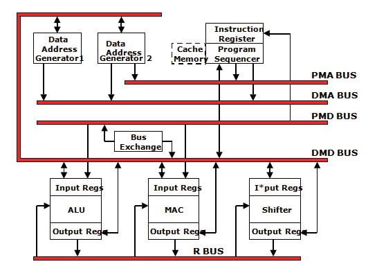 5.3 CORE ARCHITECTURE OF ADSP-21xx ADSP-21xx family DSP's are used in high speed numeric processing applications.