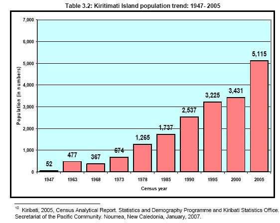 Settlement history and Population trends 1947-2005 NOW OVER 8,000!
