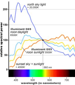 Temp Color appearance Spectra of the sun and sky Light directly from the sun ( noon sunlight 5500K ) appears yellow and peaks at around 500 nm Light from the sky ( north sky light ) appears blue, and