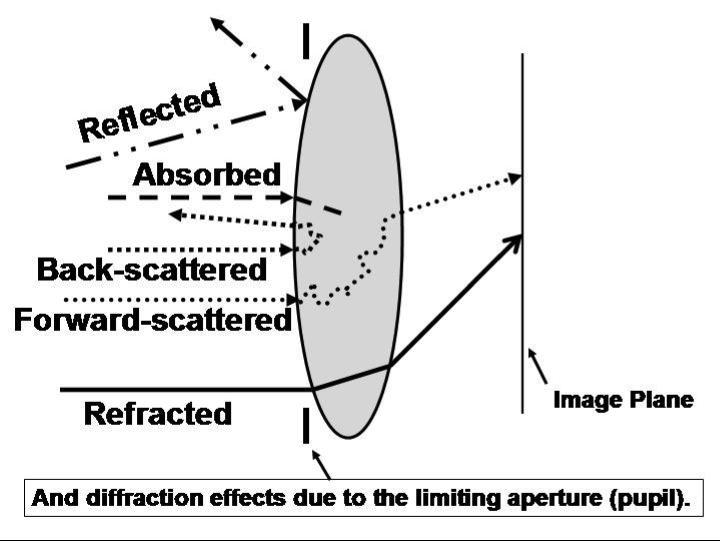 How light interacts with the eye Scattered light forming haze Light speed and wavelength change with different media The index of refraction n describes the ratio of light speed in vacuum compared to