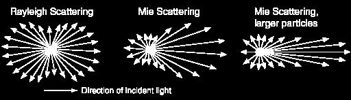 Mie and Rayleigh scattering Particles smaller than the wavelength of light scatter by diffraction, in proportion to 1/λ4 (Rayleigh) Larger particles scatter by reflection primarily (Mie).