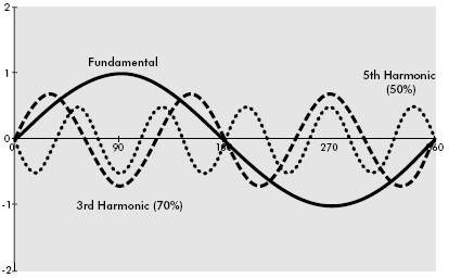 1.0 Harmonics in Industrial Power Systems Harmonic frequencies are multiples of the line (fundamental) frequency, which in North America is usually 60 Hz, while it is 50 Hz elsewhere.