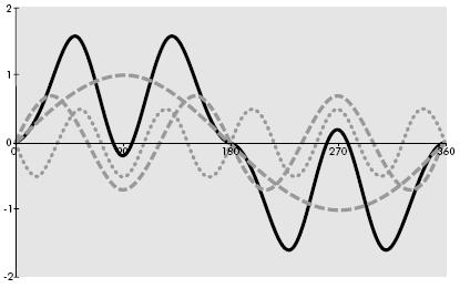 Figure 1 Harmonic Components Figure Resulting Waveform The resulting waveform is clearly not a sinewave; consequently, any rms calibrated meters will not give correct values; also, there are 6 zero