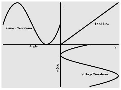 The magnitude of the harmonics is significantly reduced by applying a twelvepulse bridge, which utilizes the 30 0 phase-shift between wye and delta secondary s of a three-winding transformer as shown