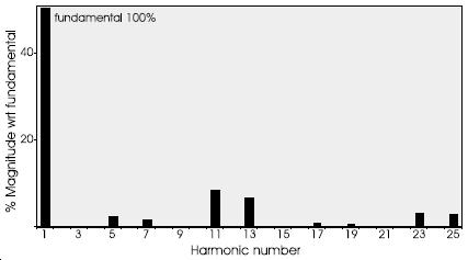 Theoretically harmonics are produced at 1n + 1 and the 6n harmonics are removed, this is rarely achieved in practice and reductions to 3% or so are typical resulting in the spectrum shown in figure 8.