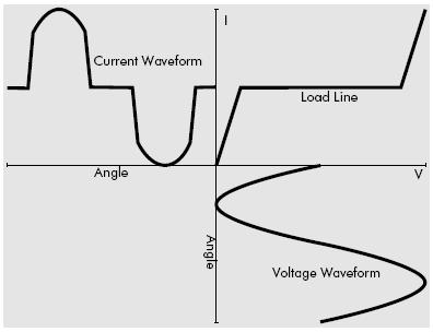 The load-line of a non-linear load, such as a full-wave rectifier and smoothing capacitor is shown in figure 10. Current only flows when the supply voltage exceeds that of the reservoir capacitor i.e. close to the peak voltage.
