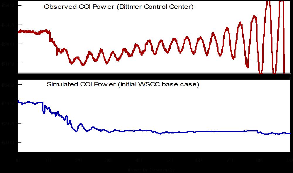 Power [MW] Power [MW] Chapter 2: Classification of Power System Stability August 10, 1996, WSCC Disturbance Small signal instability played a key role in the August 10, 1996, disturbance in the