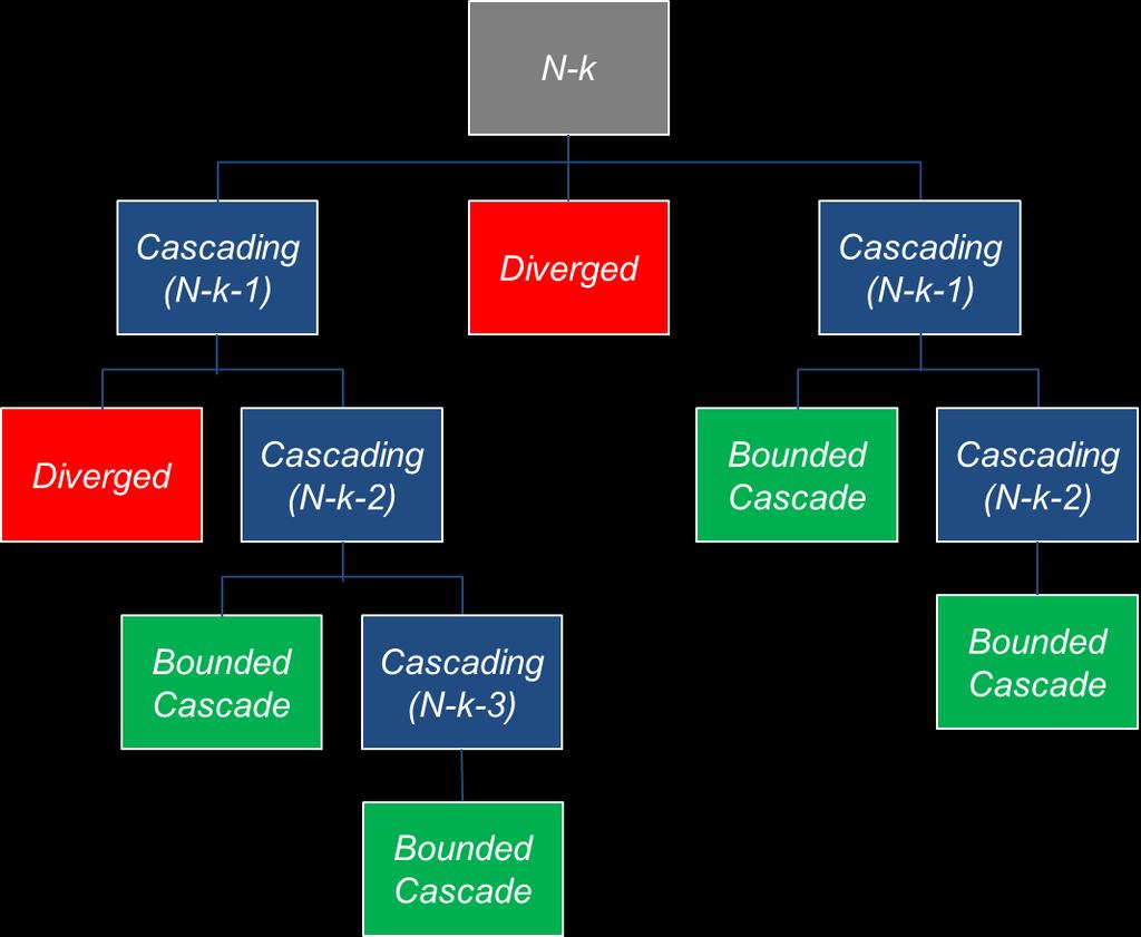 Chapter 5: Cascading Analysis Assessment Techniques Figure 5.3 shows an illustration of the cascading analysis sequences. An N-k 56 event is used as the initiating disturbance.