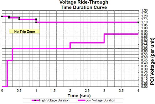 Chapter 5: Cascading Analysis Assessment Techniques Figure 5.5: PRC-024-2 Voltage Ride-Through Time Duration Curve Loads are expected to begin dropping out for a number of reasons (e.g., contactor dropout, process-based controls, power electronic controls).