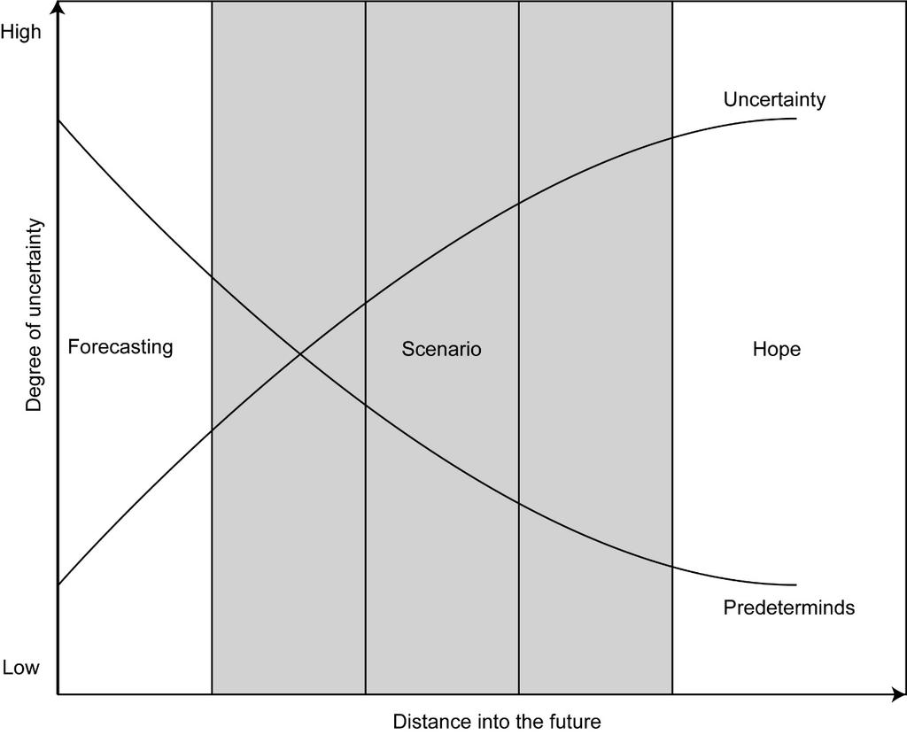 Scenario Analysis Scenario analysis useful in the long term when levels of uncertainty are high, predetermined