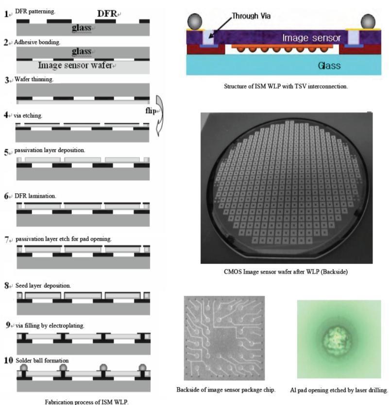 3D-ICs and Wafer