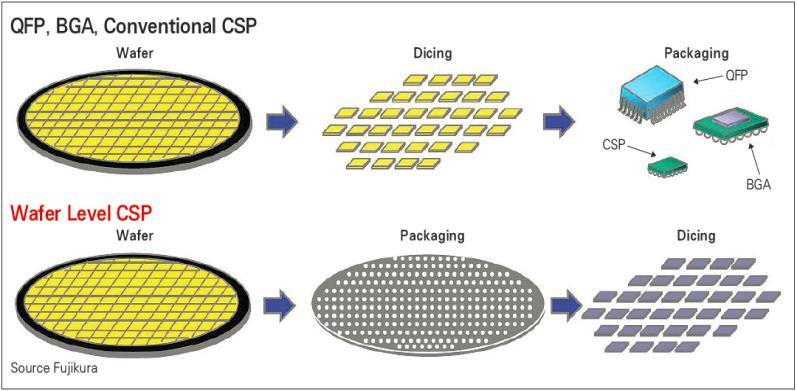 3D-ICs and Wafer Level Packaging Technical trend of 3D
