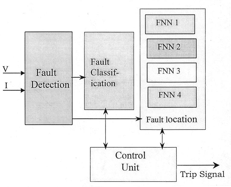 904 IEEE TRANSACTIONS ON POWER DELIVERY, VOL. 15, NO. 3, JULY 2000 TABLE I INCEPTION ANGLE 60 (FAULT AT 15% OF LINE) TABLE II INCEPTION ANGLE 45 (FAULT AT 40% OF LINE) Fig. 2. The proposed distance protection scheme.