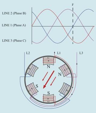 Three-Phase Motors The magnetic field