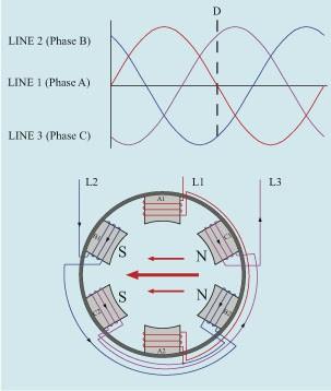 Three-Phase Motors The magnetic field