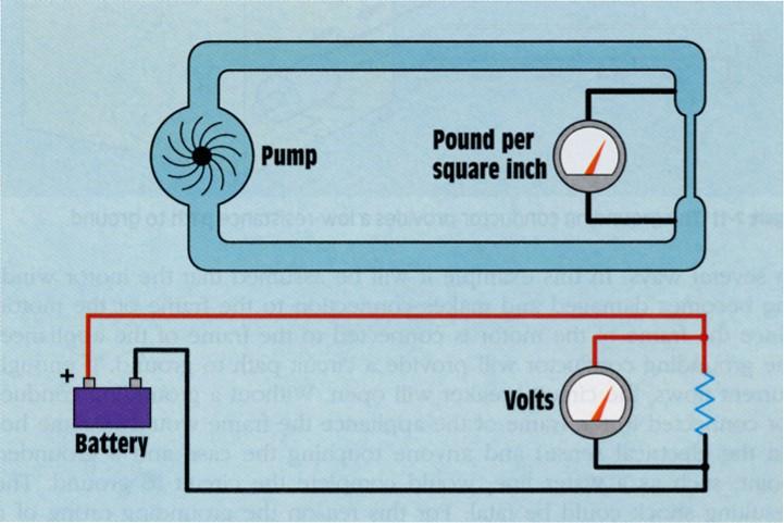 The Volt Voltage is Electromotive force (EMF) EMF is the pressure that pushes the current through the conductor If voltage were water it would be the pump The pipe