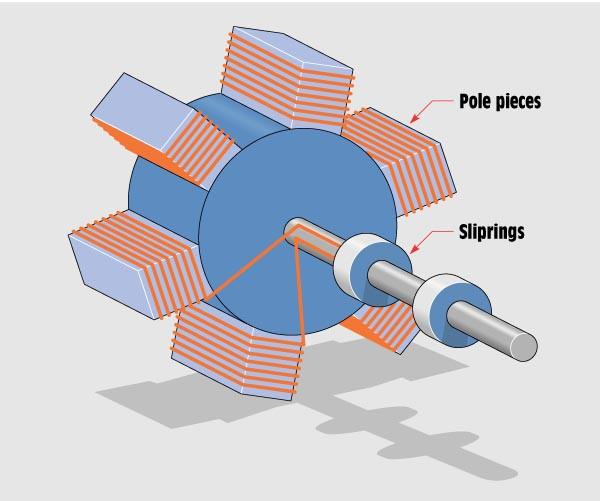 Three-Phase Alternators Rotator
