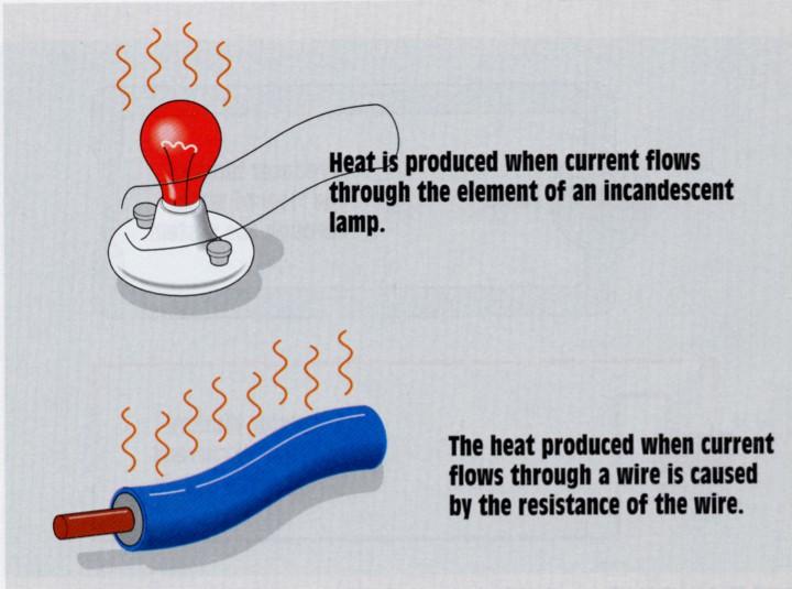 The Ohm Any time current flows through a resistor heat is