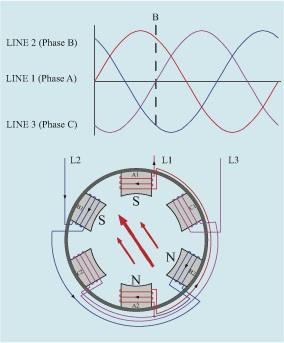 Three-Phase Motors The magnetic field is