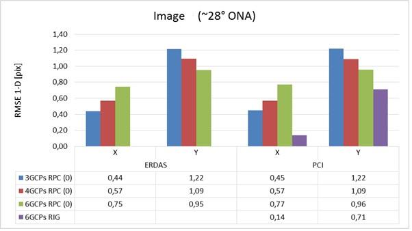 Figure 5 Residuals obtained in phase 1 image (~7.2 ONA) Figure 6 Residuals obtained in phase 1 image (~28 ONA) 6.