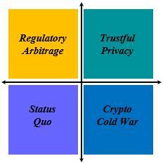 Future Scenarios Favorable Regulation tech: scalability. political: regulation.