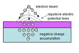 E-beam lithography technic basics Charging effects.