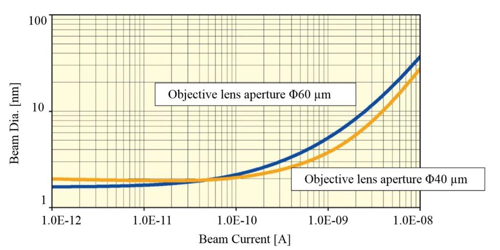 beam diameter Dose time