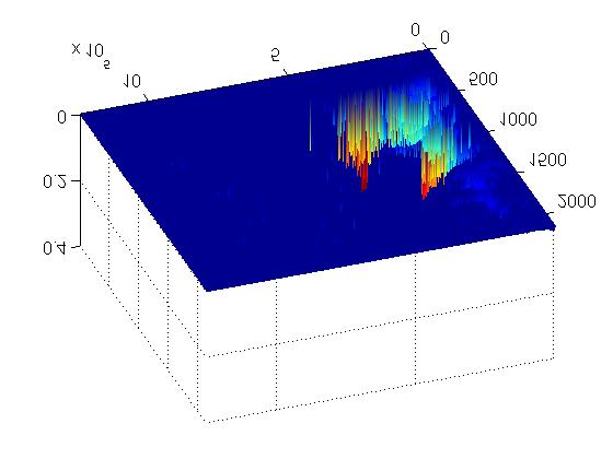 dominant frequency. The three-dimensional united time-frequency chart of the AE signal are shown in Fig.