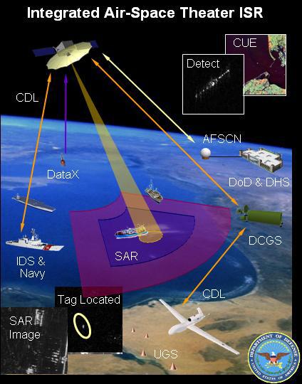 1 st Part of C-SIGMA Equation SARSats Space Based SAR Provides Global Access All Weather, Day Night, Dynamically Tasked, Tactical Resolution SAR Optimized for large area collections Cues higher