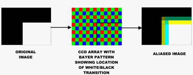 From Black and White to Color Color Aliasing