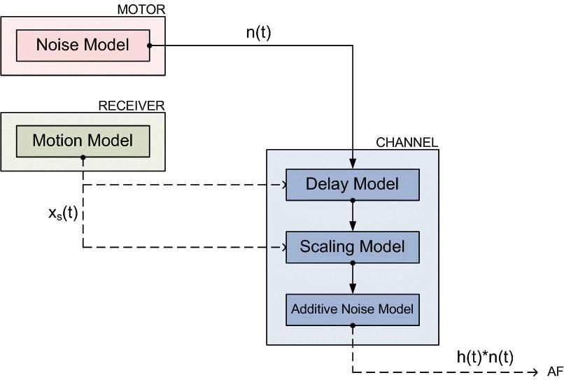 Figure 5 System model block diagram The input to the system model represents the reference signal, and the output represents the noise component of the primary signal.